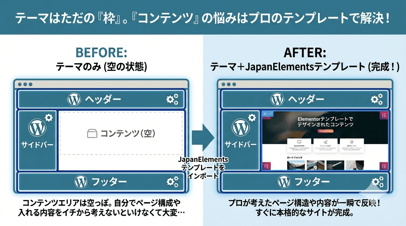 テーマのみ（空の状態）とJapanElements導入後（完成）の比較図
